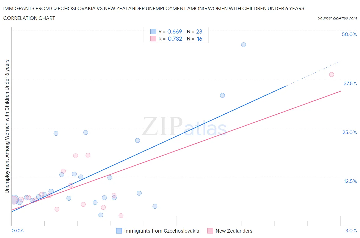 Immigrants from Czechoslovakia vs New Zealander Unemployment Among Women with Children Under 6 years