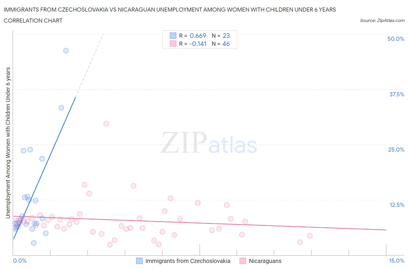 Immigrants from Czechoslovakia vs Nicaraguan Unemployment Among Women with Children Under 6 years