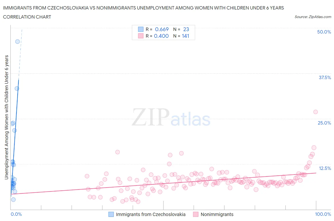 Immigrants from Czechoslovakia vs Nonimmigrants Unemployment Among Women with Children Under 6 years