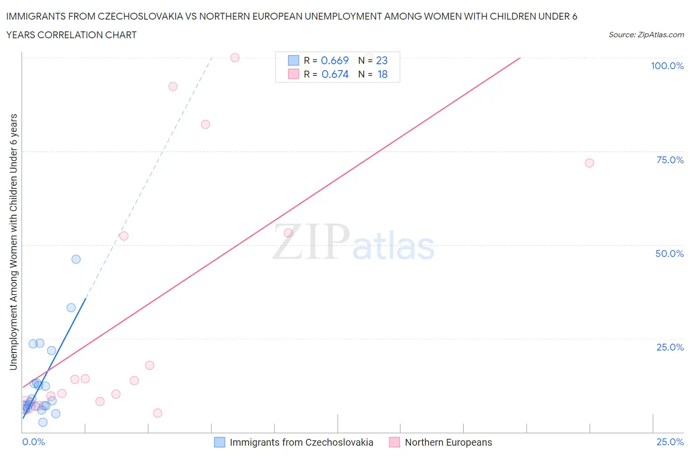 Immigrants from Czechoslovakia vs Northern European Unemployment Among Women with Children Under 6 years