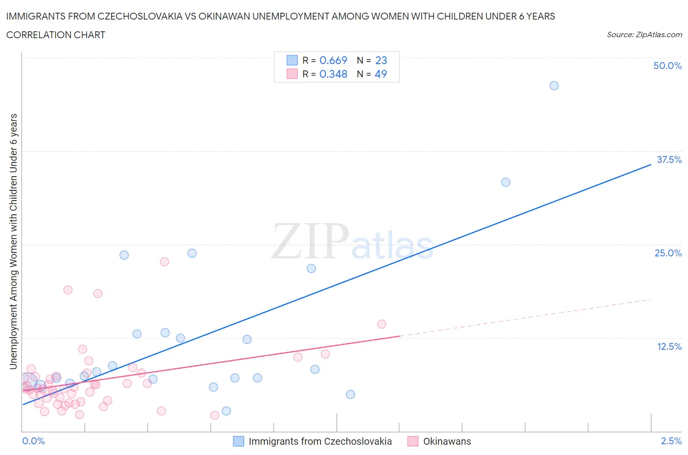 Immigrants from Czechoslovakia vs Okinawan Unemployment Among Women with Children Under 6 years