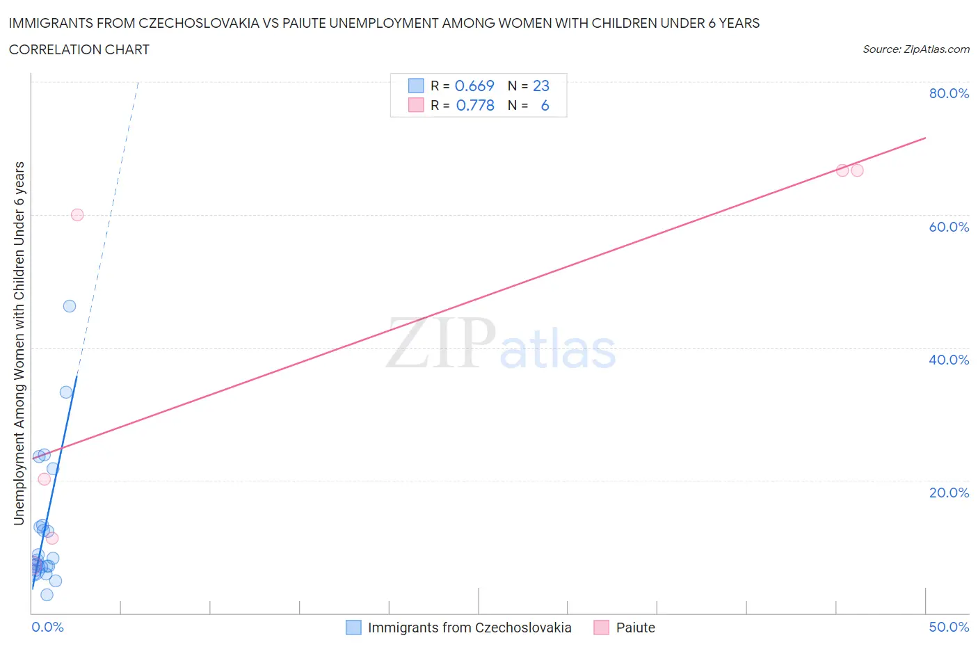 Immigrants from Czechoslovakia vs Paiute Unemployment Among Women with Children Under 6 years