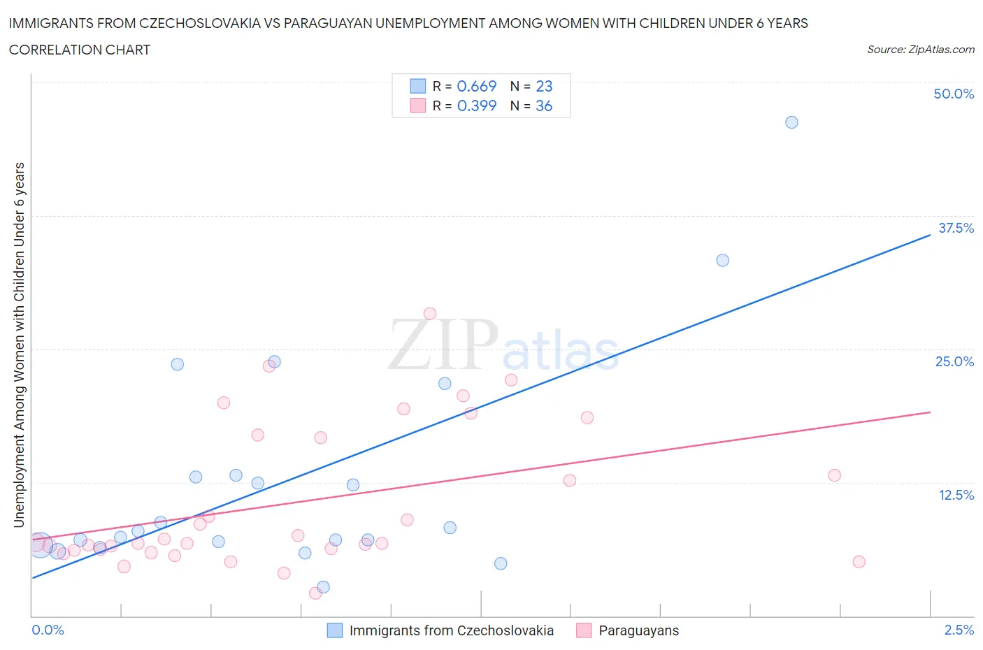 Immigrants from Czechoslovakia vs Paraguayan Unemployment Among Women with Children Under 6 years