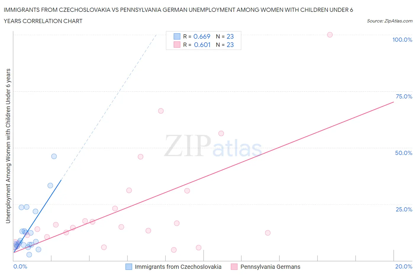 Immigrants from Czechoslovakia vs Pennsylvania German Unemployment Among Women with Children Under 6 years