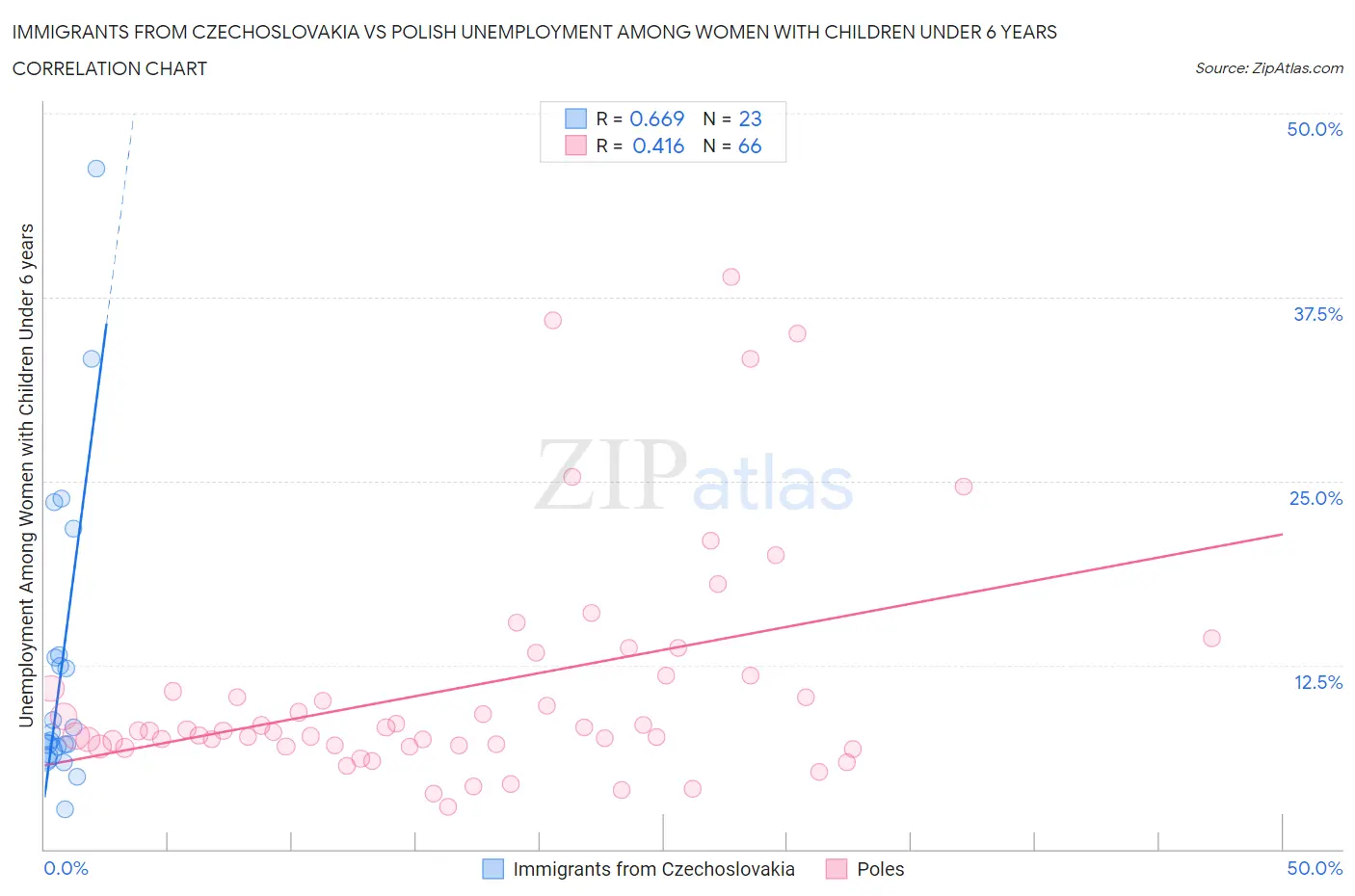 Immigrants from Czechoslovakia vs Polish Unemployment Among Women with Children Under 6 years