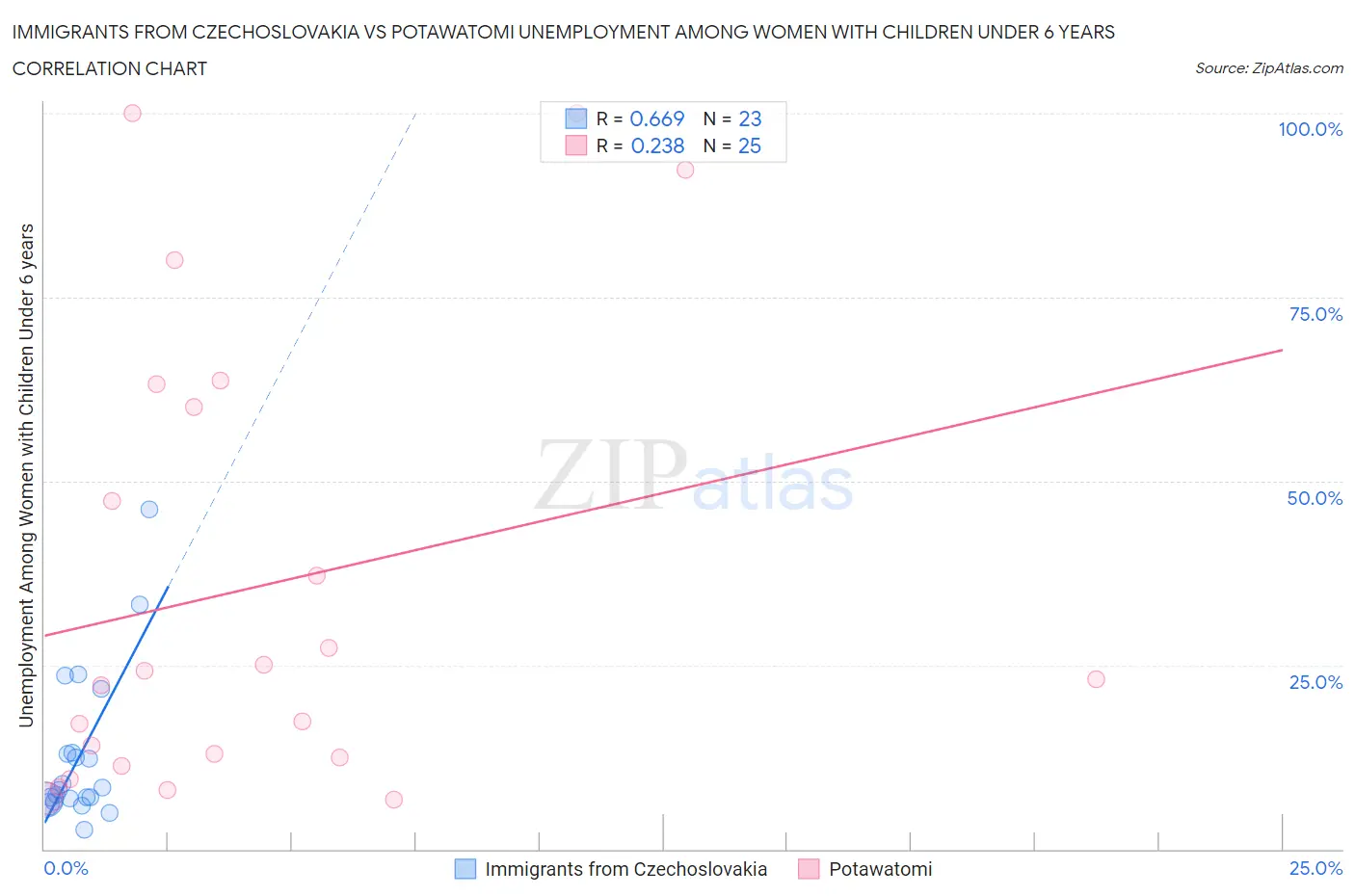 Immigrants from Czechoslovakia vs Potawatomi Unemployment Among Women with Children Under 6 years