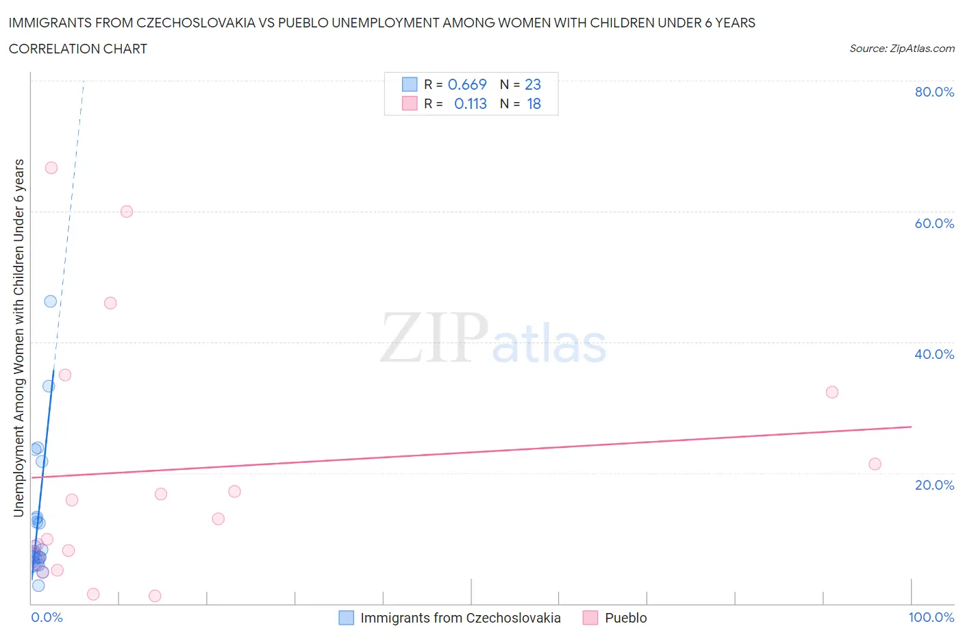 Immigrants from Czechoslovakia vs Pueblo Unemployment Among Women with Children Under 6 years