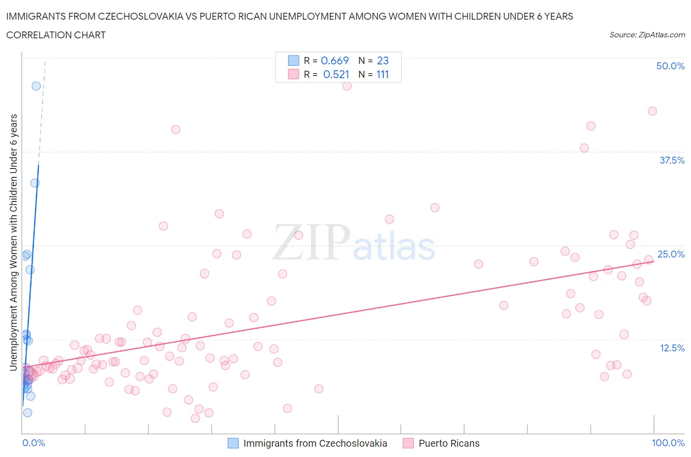 Immigrants from Czechoslovakia vs Puerto Rican Unemployment Among Women with Children Under 6 years