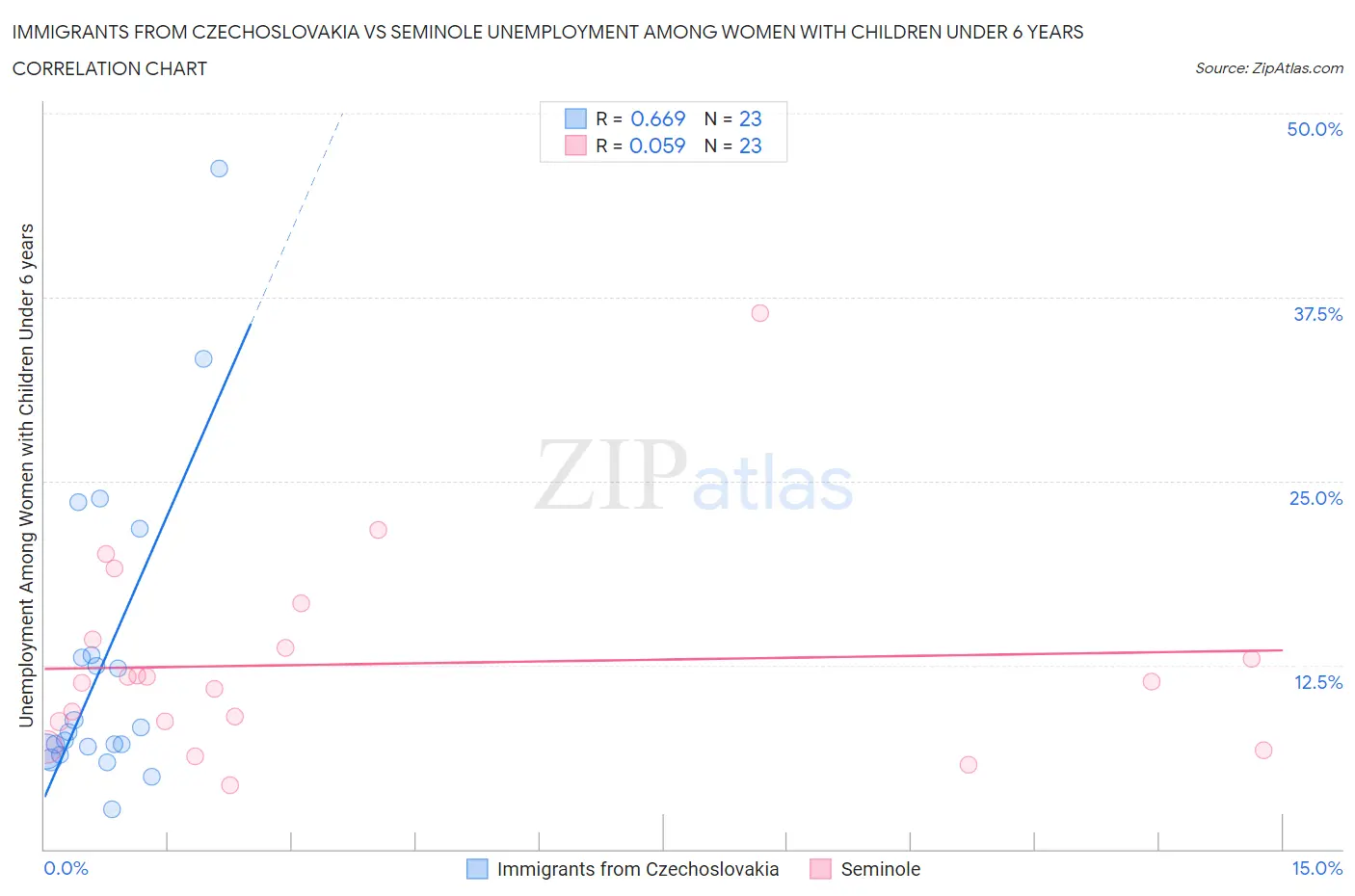 Immigrants from Czechoslovakia vs Seminole Unemployment Among Women with Children Under 6 years