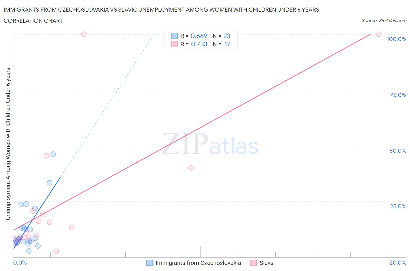 Immigrants from Czechoslovakia vs Slavic Unemployment Among Women with Children Under 6 years