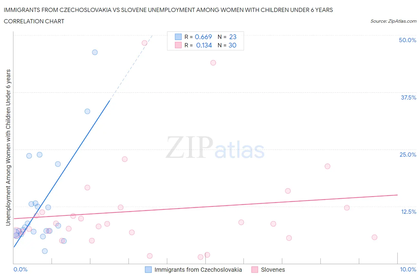 Immigrants from Czechoslovakia vs Slovene Unemployment Among Women with Children Under 6 years