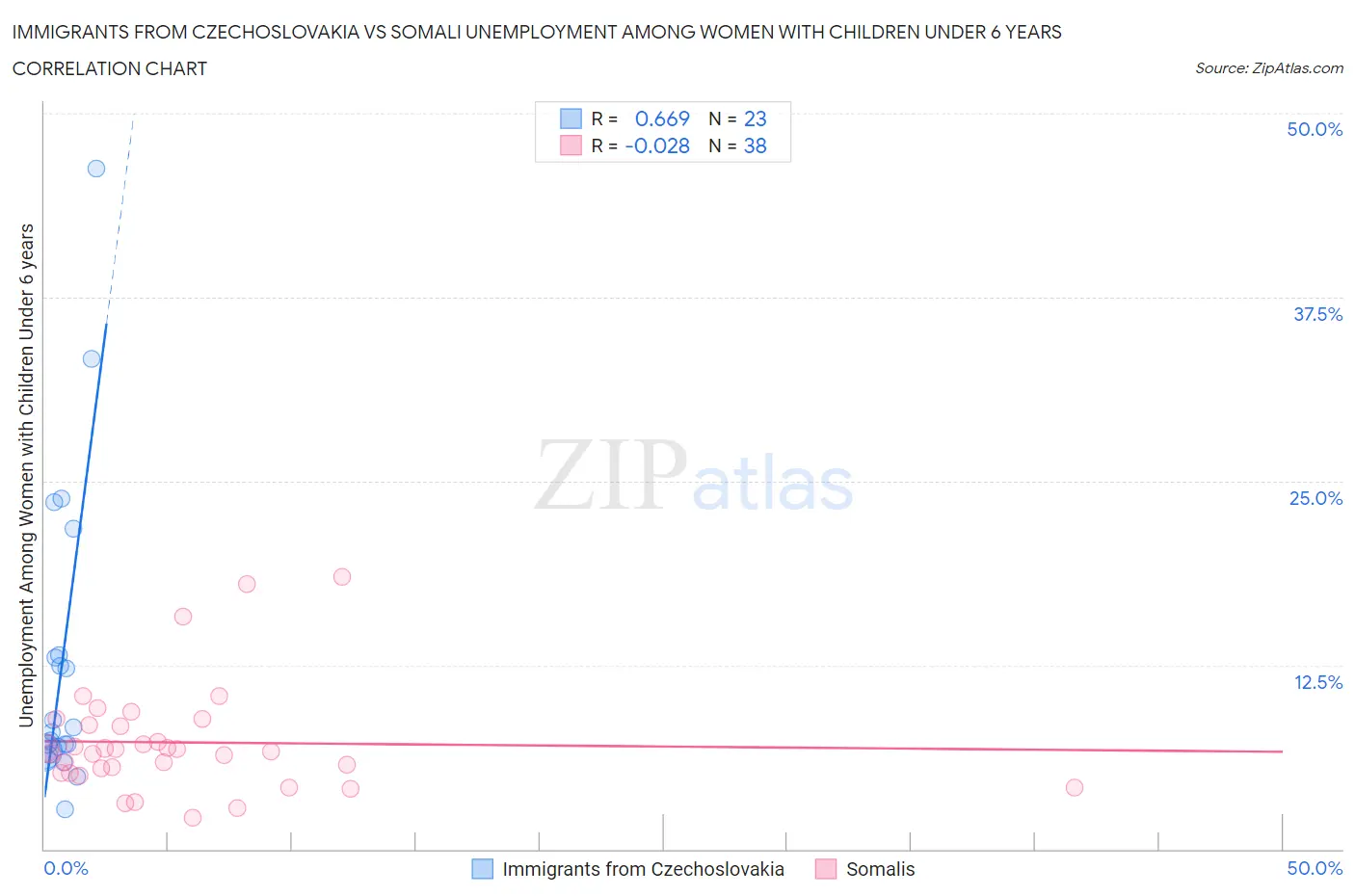 Immigrants from Czechoslovakia vs Somali Unemployment Among Women with Children Under 6 years