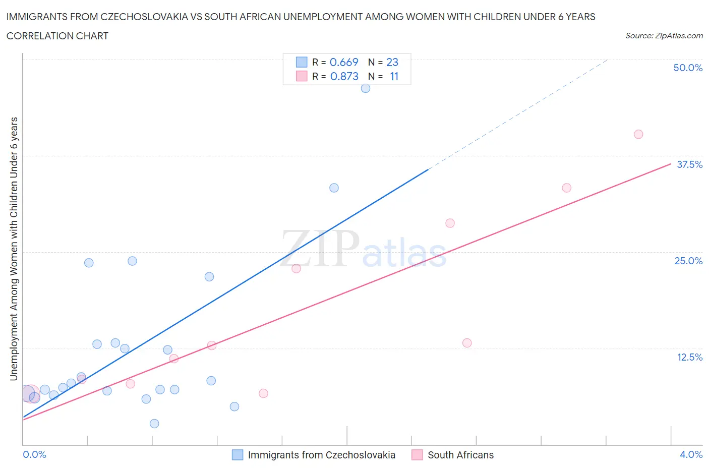 Immigrants from Czechoslovakia vs South African Unemployment Among Women with Children Under 6 years