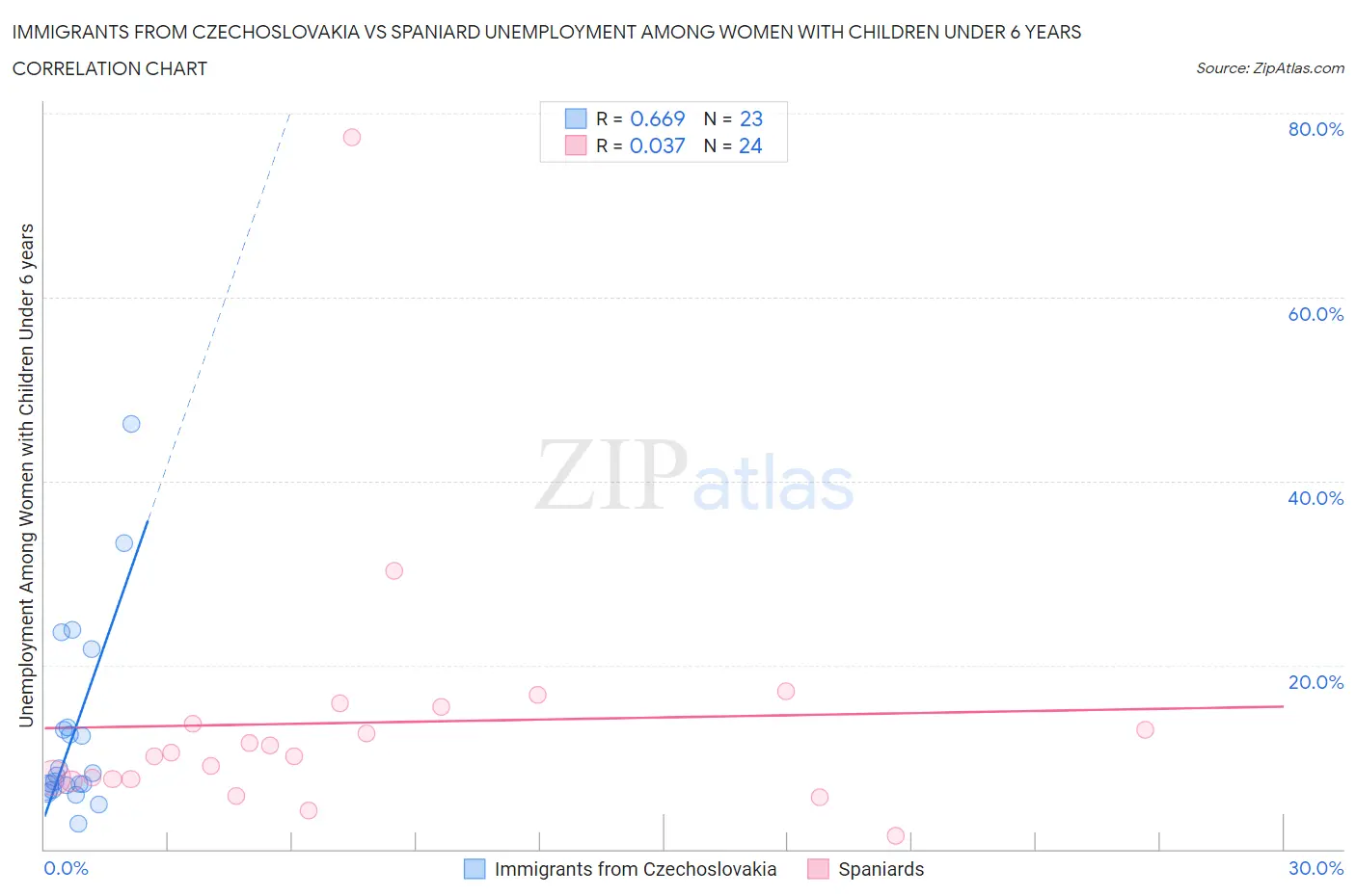 Immigrants from Czechoslovakia vs Spaniard Unemployment Among Women with Children Under 6 years