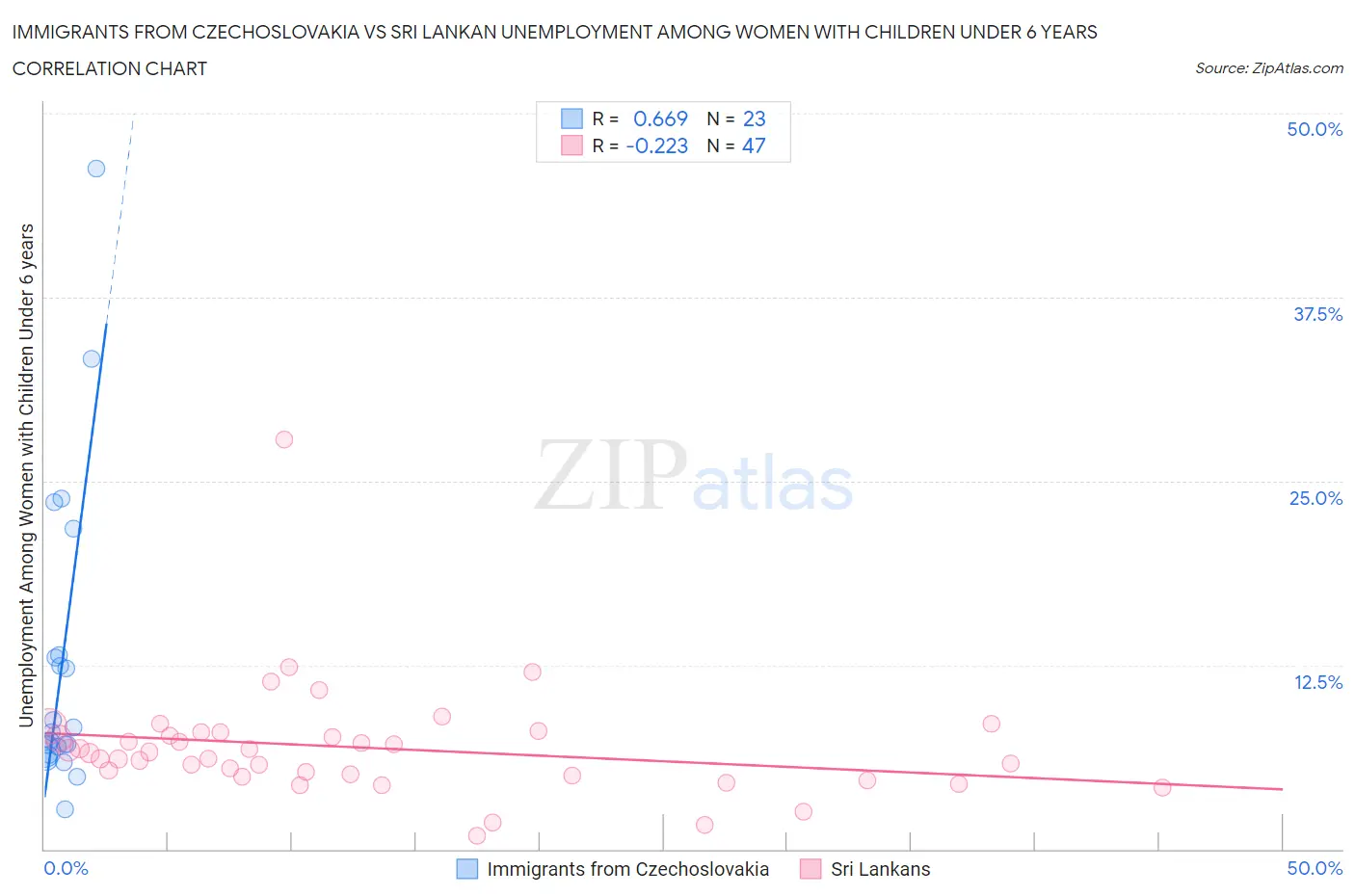 Immigrants from Czechoslovakia vs Sri Lankan Unemployment Among Women with Children Under 6 years