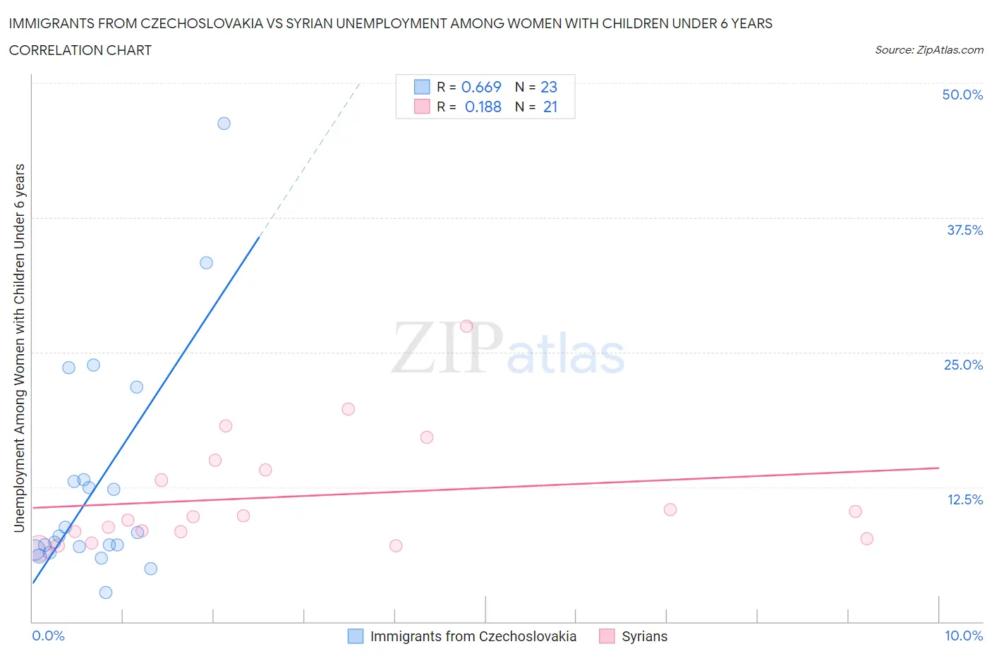 Immigrants from Czechoslovakia vs Syrian Unemployment Among Women with Children Under 6 years