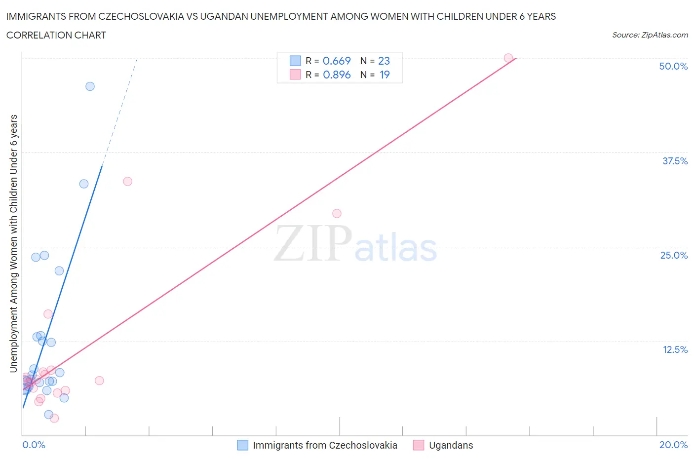 Immigrants from Czechoslovakia vs Ugandan Unemployment Among Women with Children Under 6 years