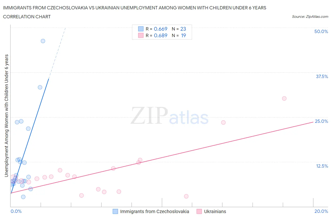 Immigrants from Czechoslovakia vs Ukrainian Unemployment Among Women with Children Under 6 years