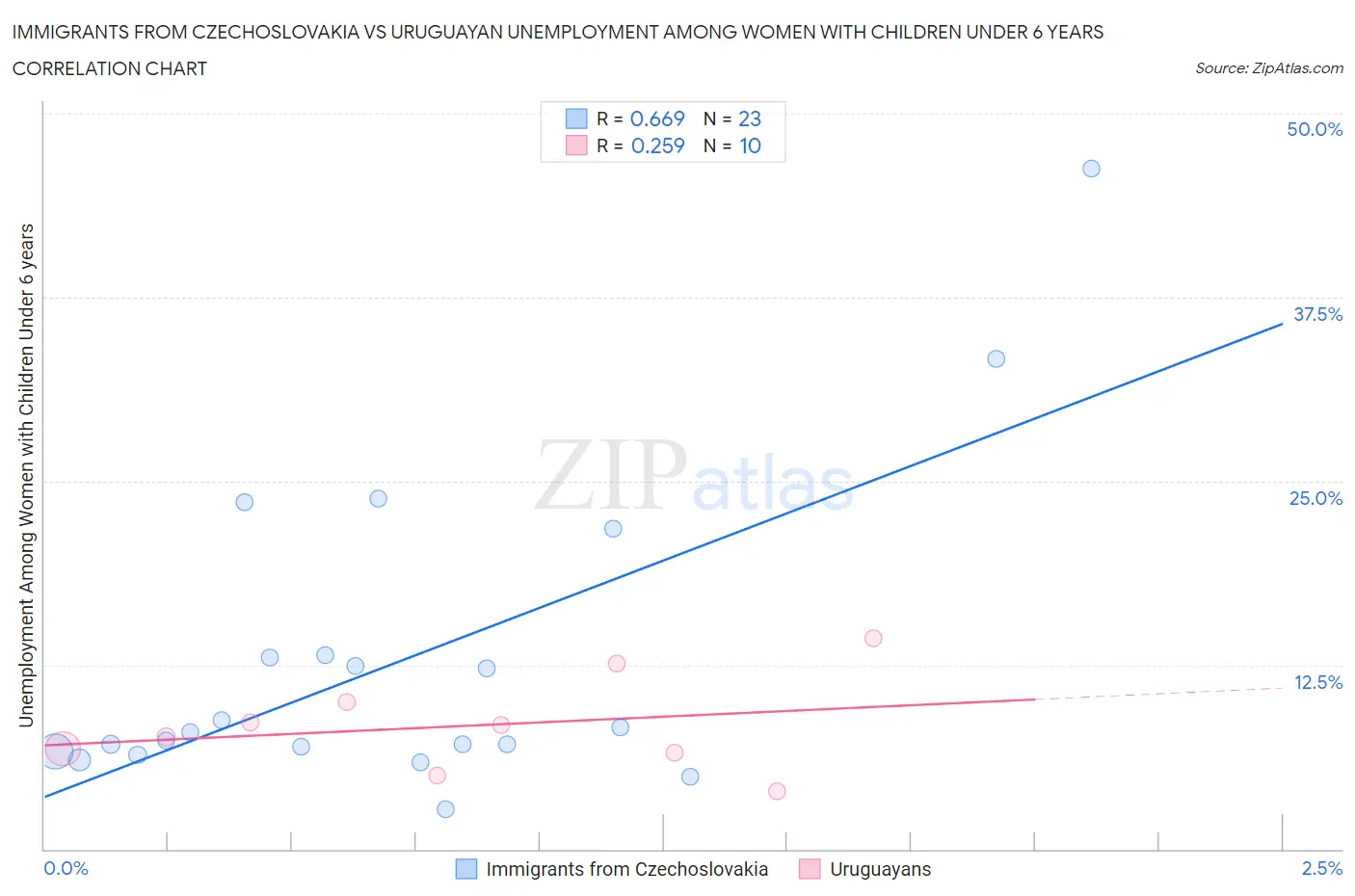 Immigrants from Czechoslovakia vs Uruguayan Unemployment Among Women with Children Under 6 years