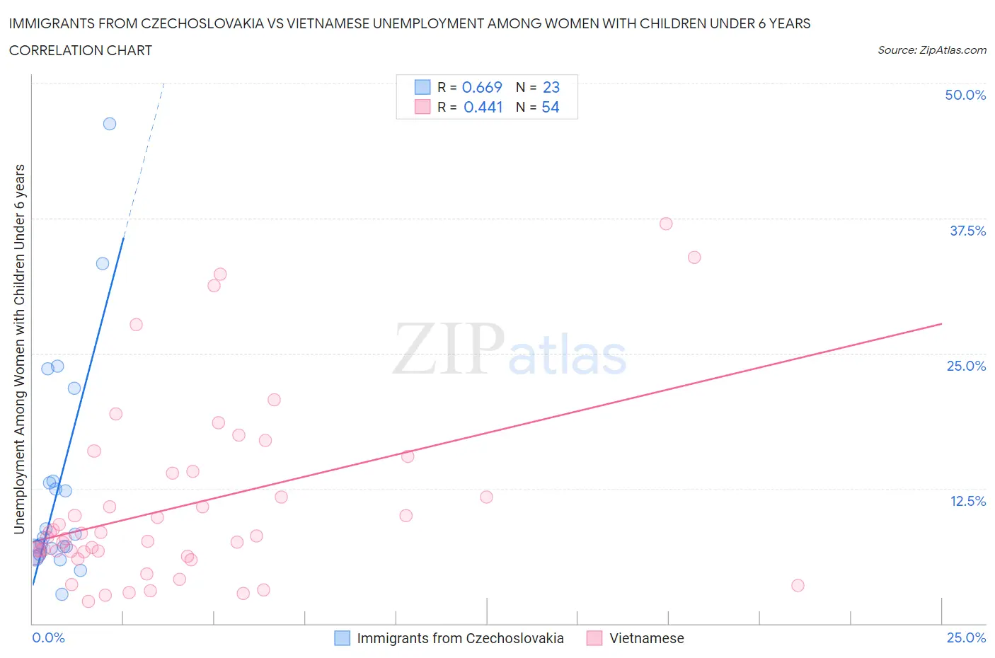 Immigrants from Czechoslovakia vs Vietnamese Unemployment Among Women with Children Under 6 years