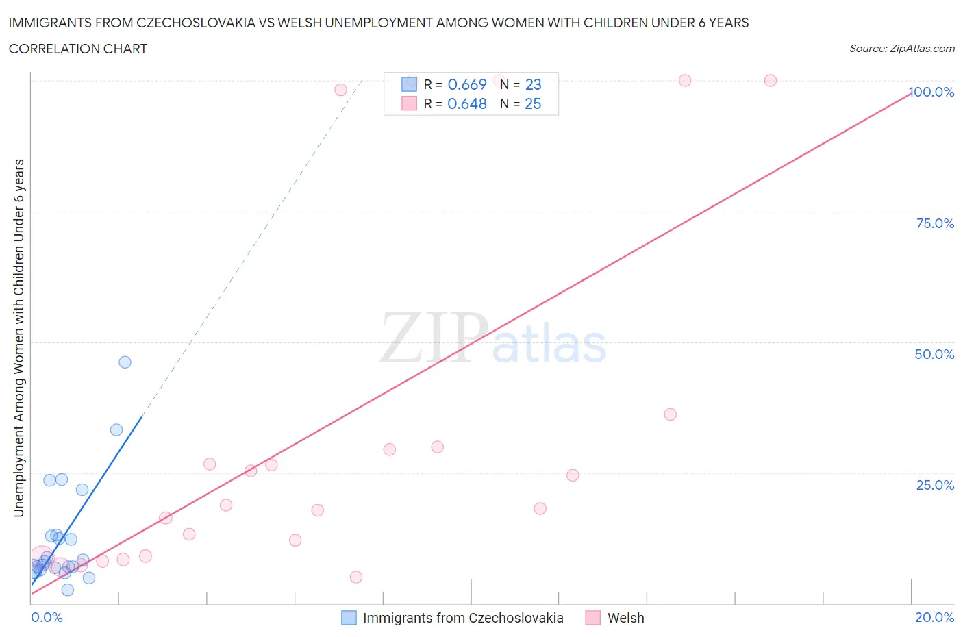 Immigrants from Czechoslovakia vs Welsh Unemployment Among Women with Children Under 6 years