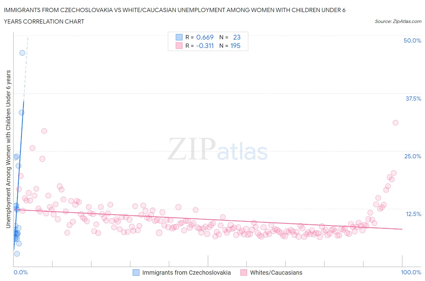 Immigrants from Czechoslovakia vs White/Caucasian Unemployment Among Women with Children Under 6 years