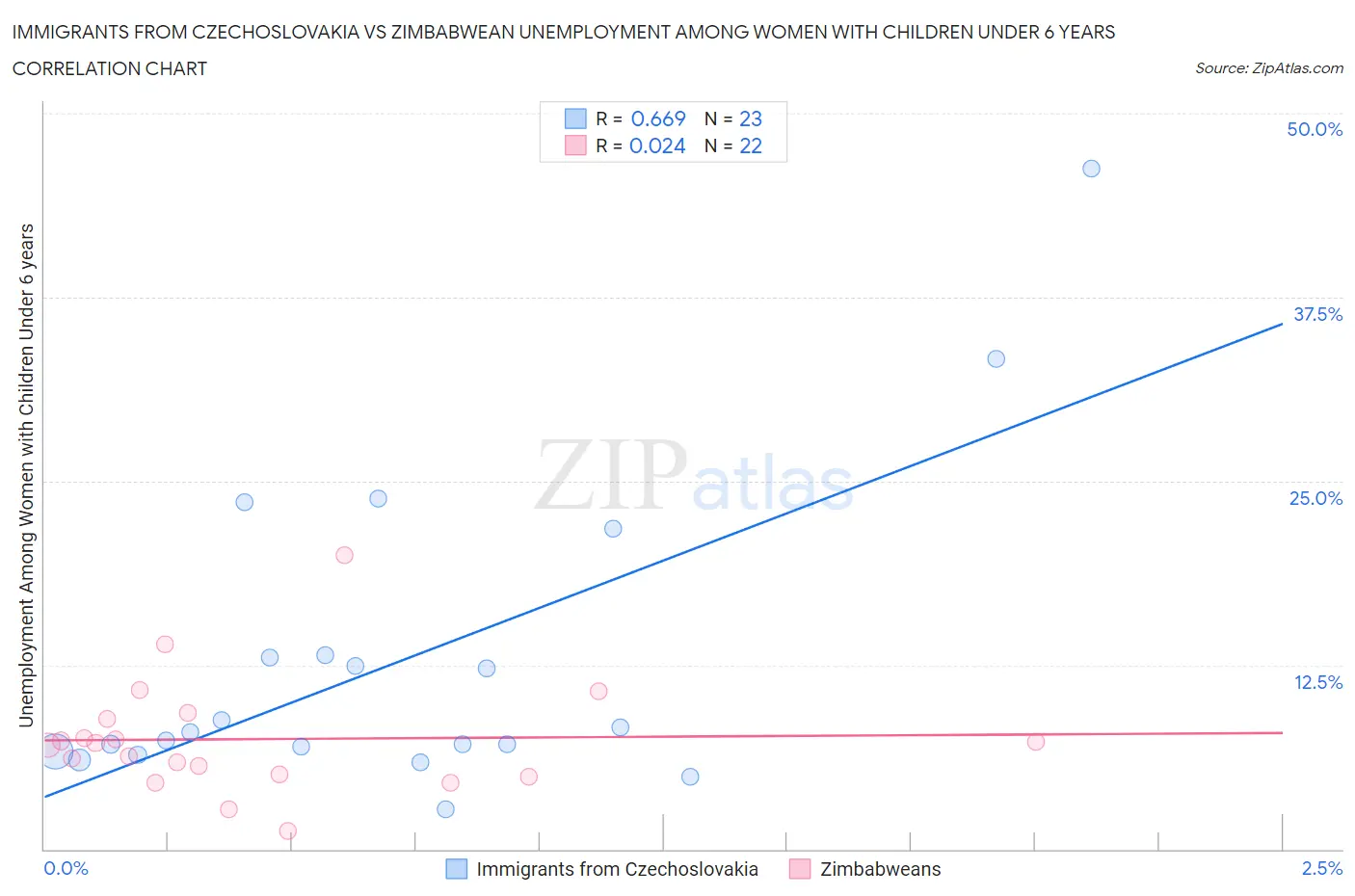 Immigrants from Czechoslovakia vs Zimbabwean Unemployment Among Women with Children Under 6 years