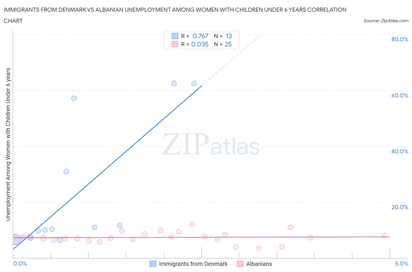 Immigrants from Denmark vs Albanian Unemployment Among Women with Children Under 6 years