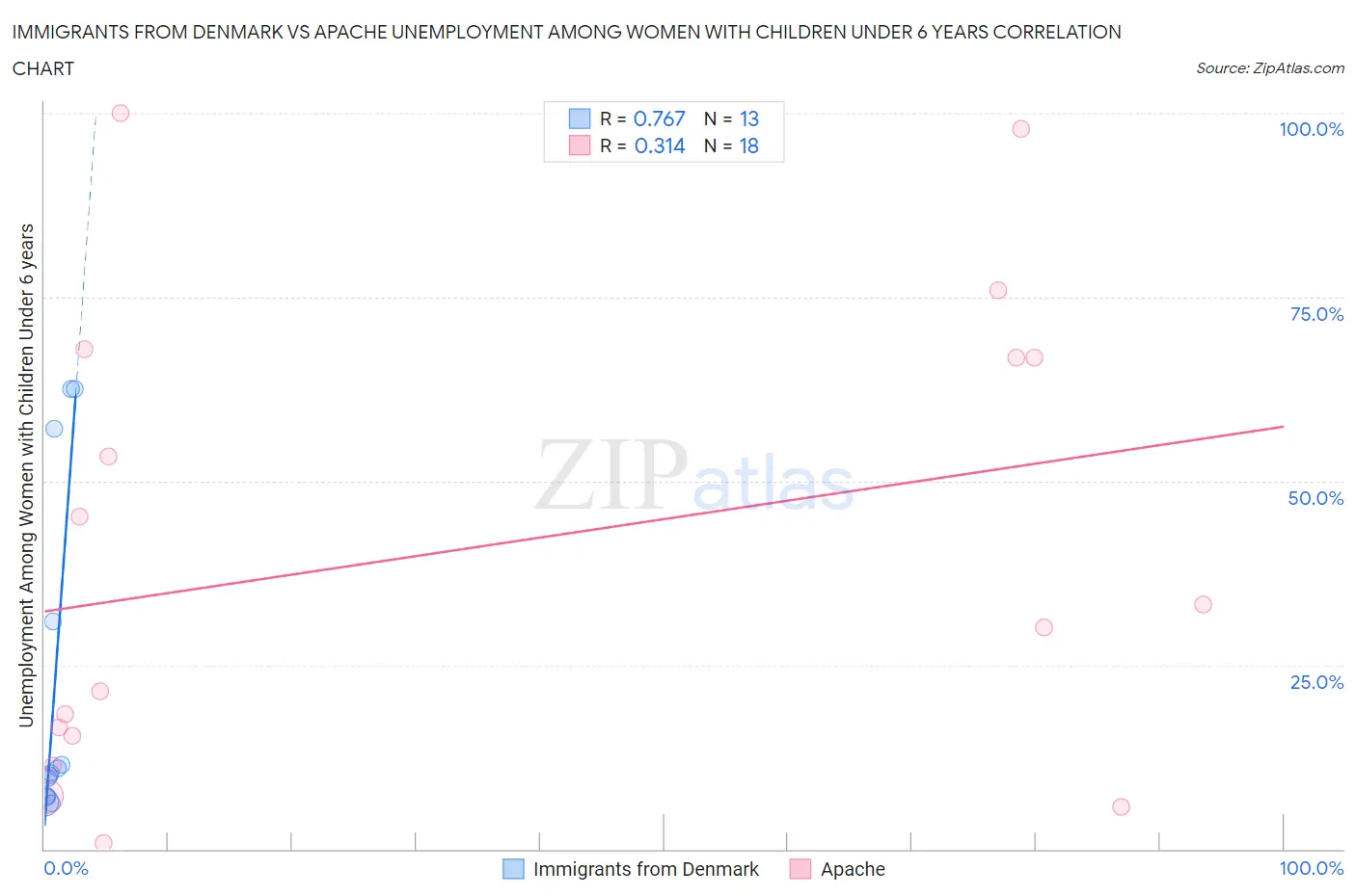 Immigrants from Denmark vs Apache Unemployment Among Women with Children Under 6 years