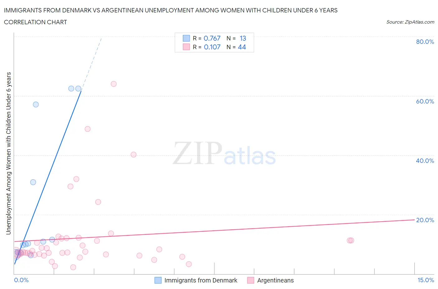 Immigrants from Denmark vs Argentinean Unemployment Among Women with Children Under 6 years