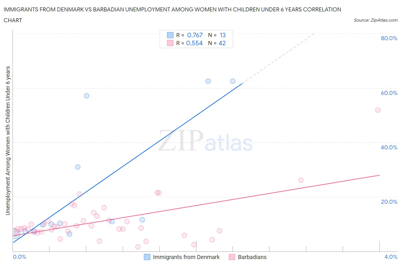 Immigrants from Denmark vs Barbadian Unemployment Among Women with Children Under 6 years