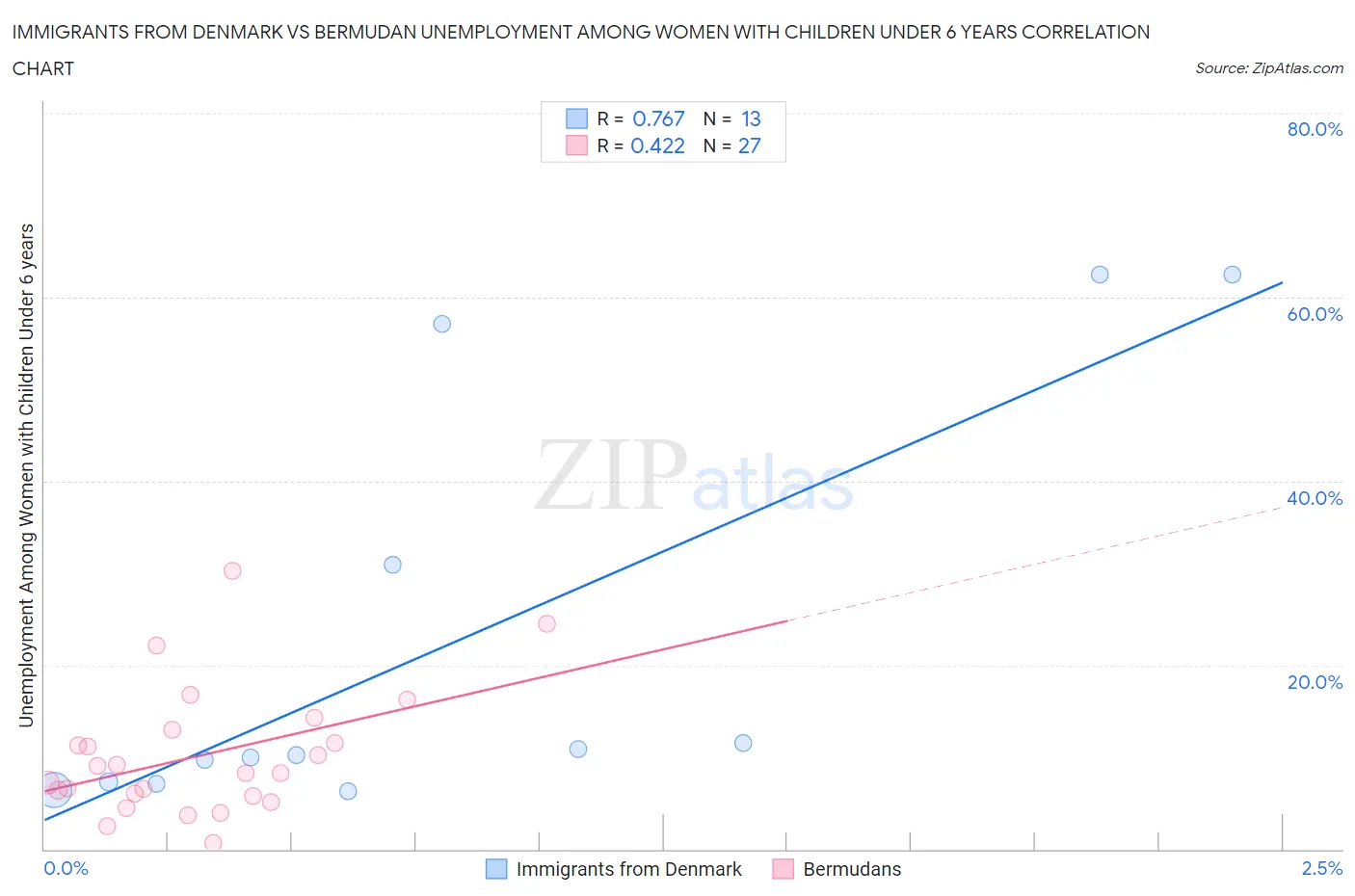 Immigrants from Denmark vs Bermudan Unemployment Among Women with Children Under 6 years