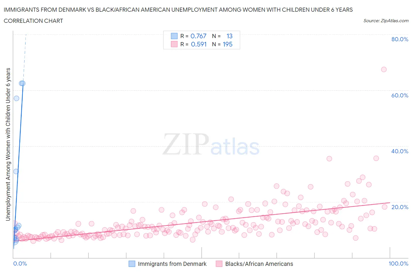 Immigrants from Denmark vs Black/African American Unemployment Among Women with Children Under 6 years