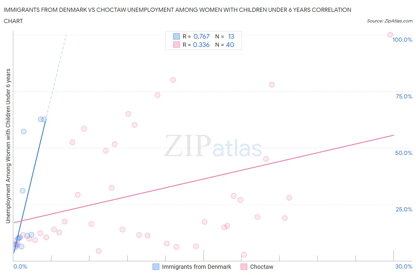 Immigrants from Denmark vs Choctaw Unemployment Among Women with Children Under 6 years