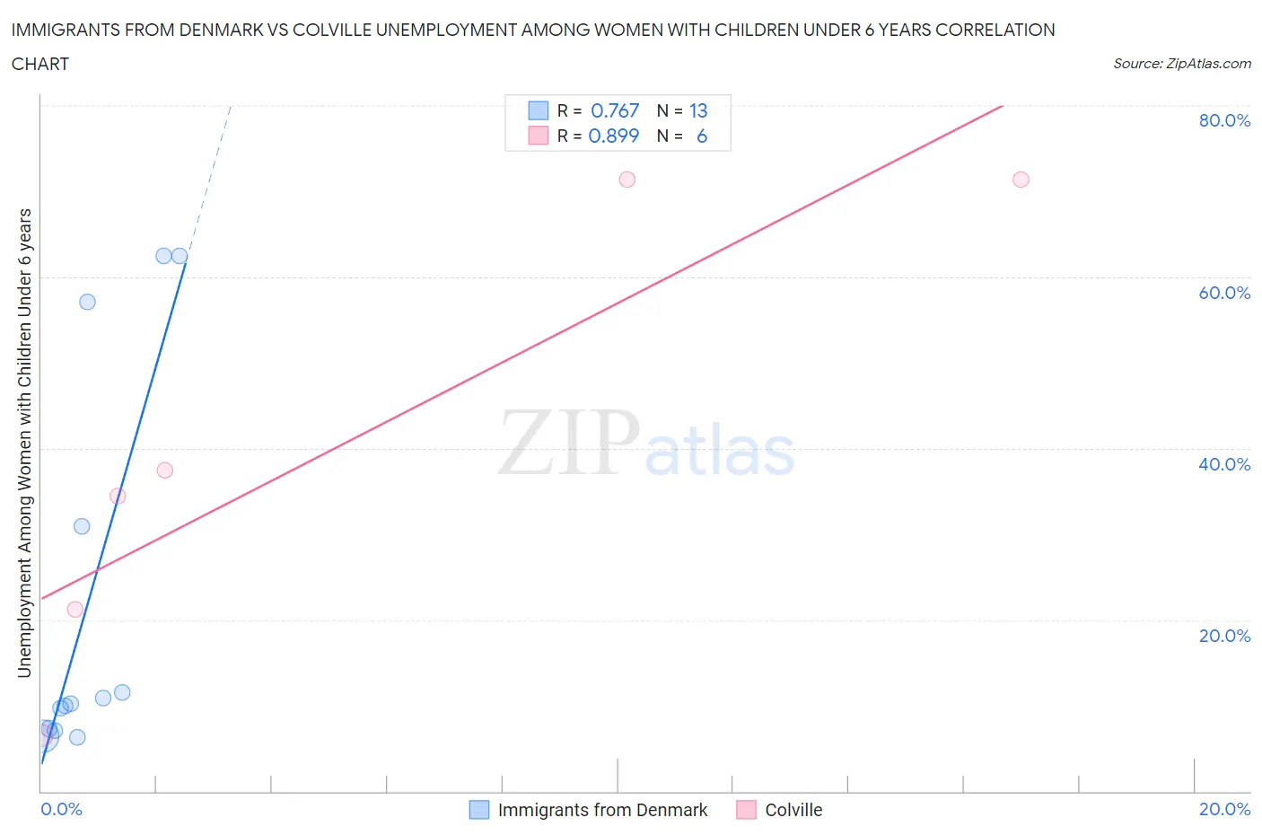 Immigrants from Denmark vs Colville Unemployment Among Women with Children Under 6 years