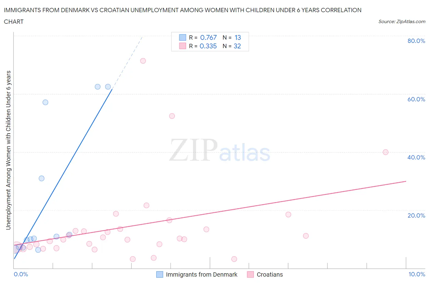 Immigrants from Denmark vs Croatian Unemployment Among Women with Children Under 6 years