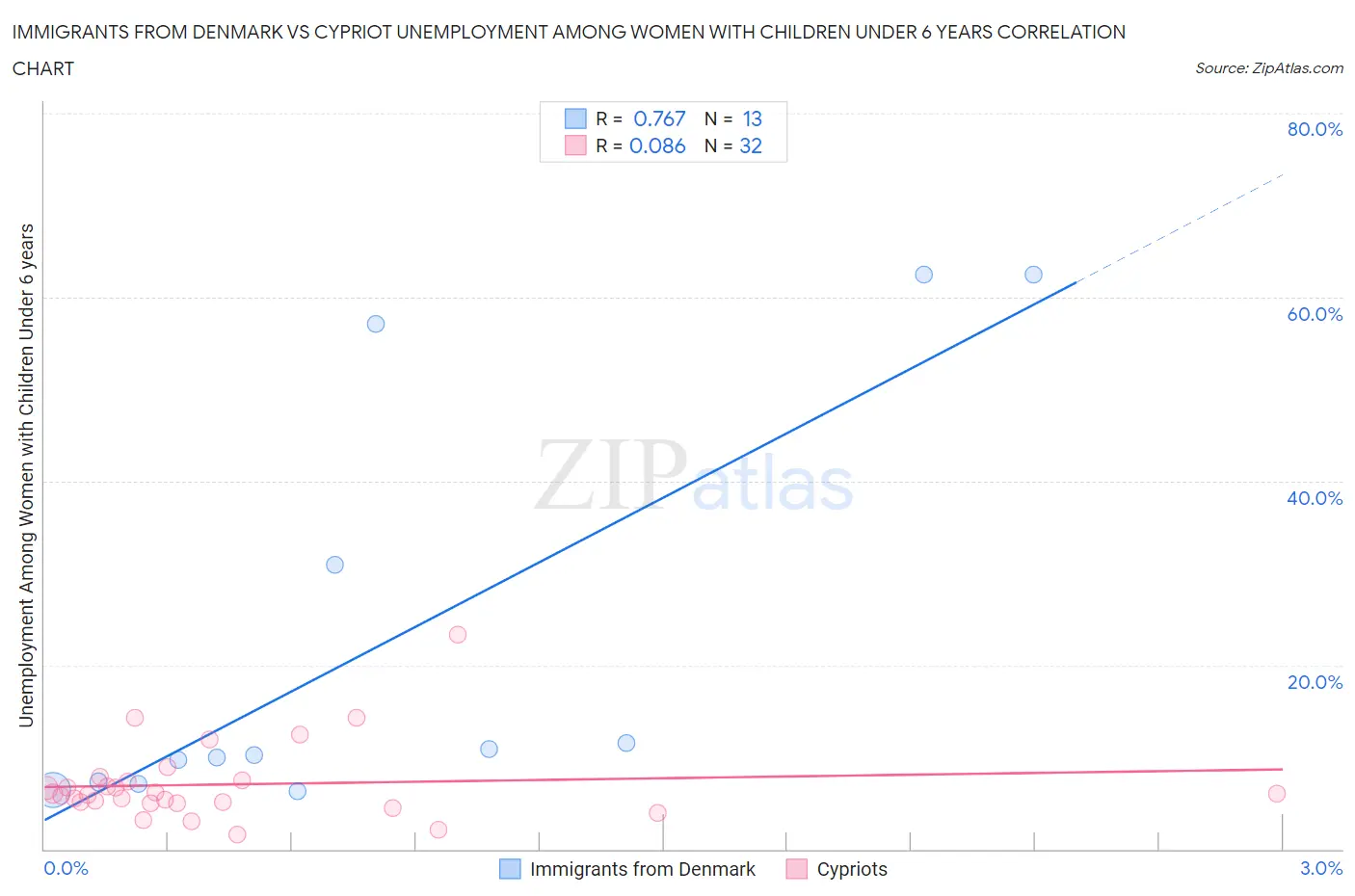 Immigrants from Denmark vs Cypriot Unemployment Among Women with Children Under 6 years