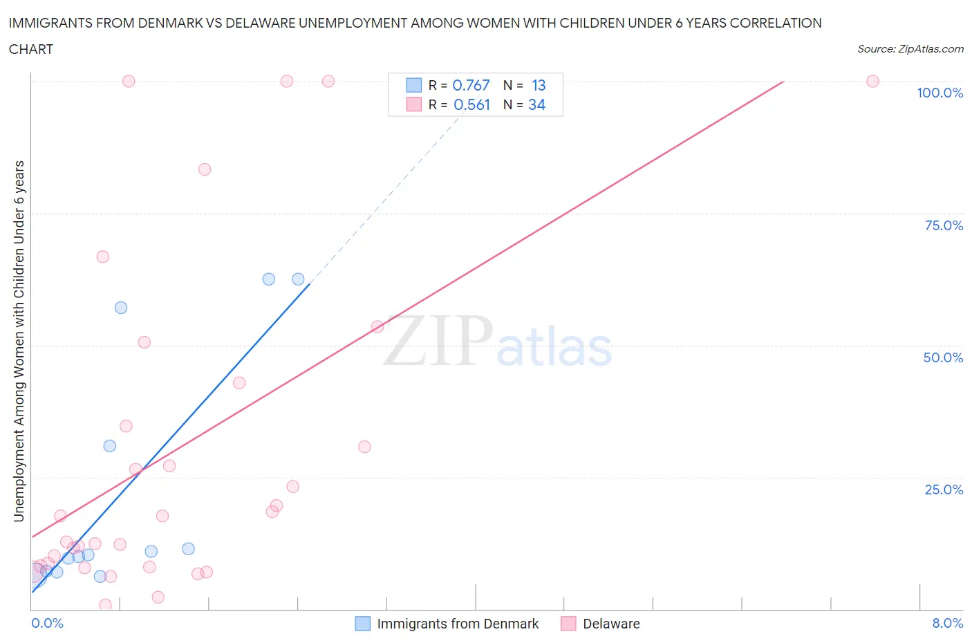 Immigrants from Denmark vs Delaware Unemployment Among Women with Children Under 6 years