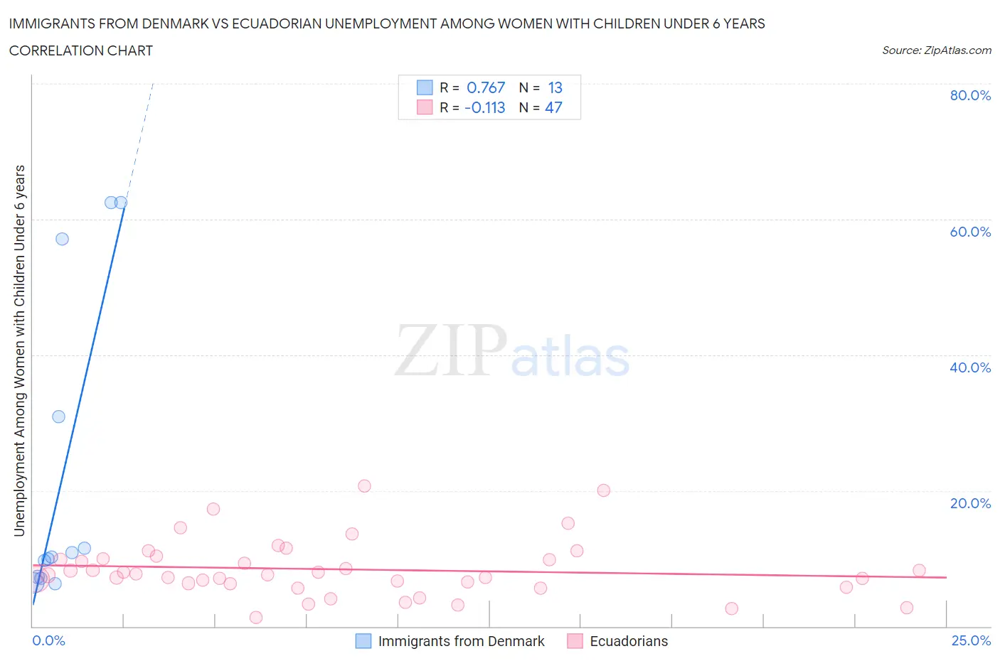 Immigrants from Denmark vs Ecuadorian Unemployment Among Women with Children Under 6 years