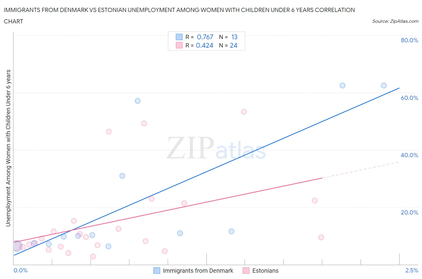 Immigrants from Denmark vs Estonian Unemployment Among Women with Children Under 6 years