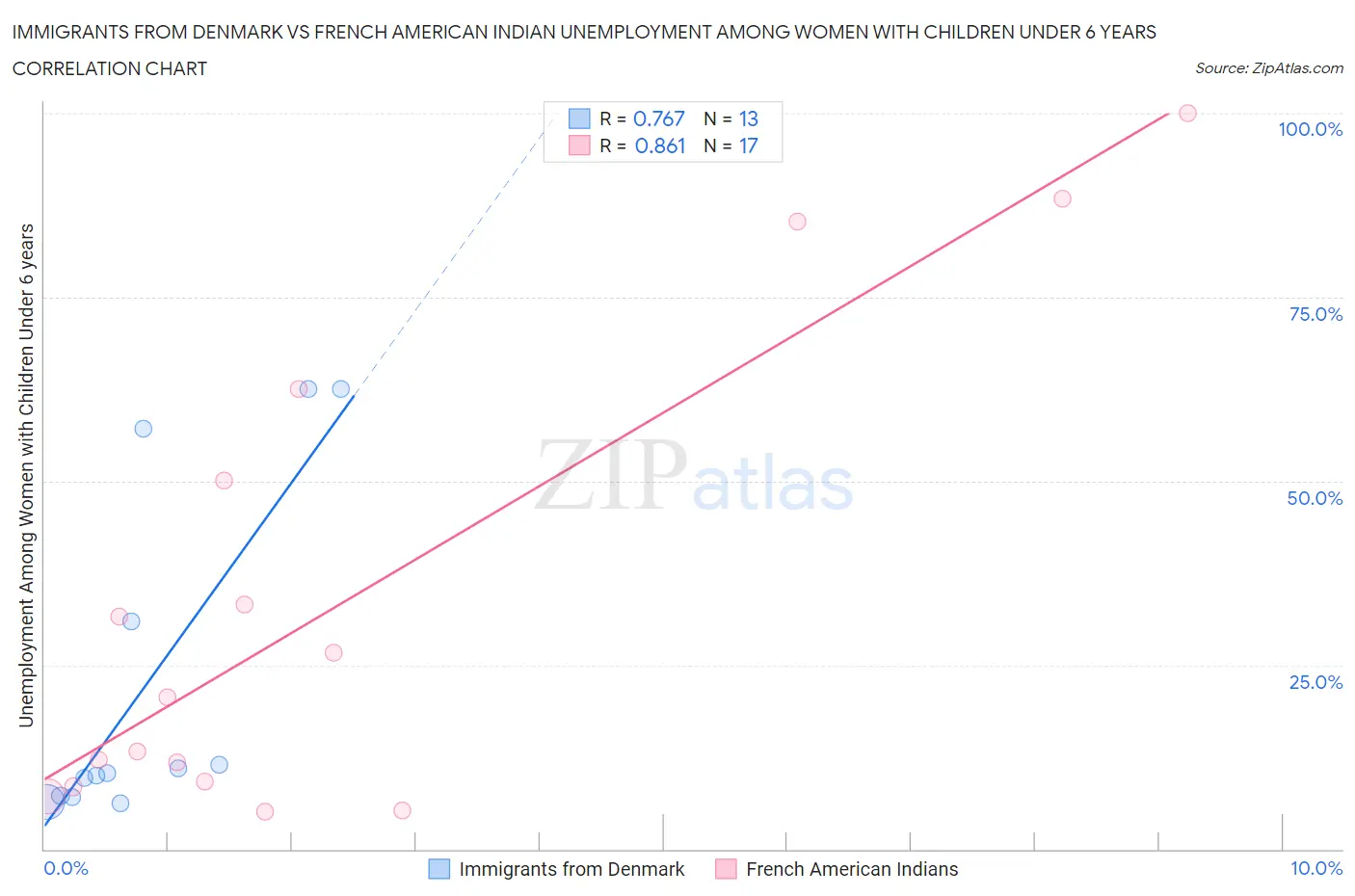 Immigrants from Denmark vs French American Indian Unemployment Among Women with Children Under 6 years