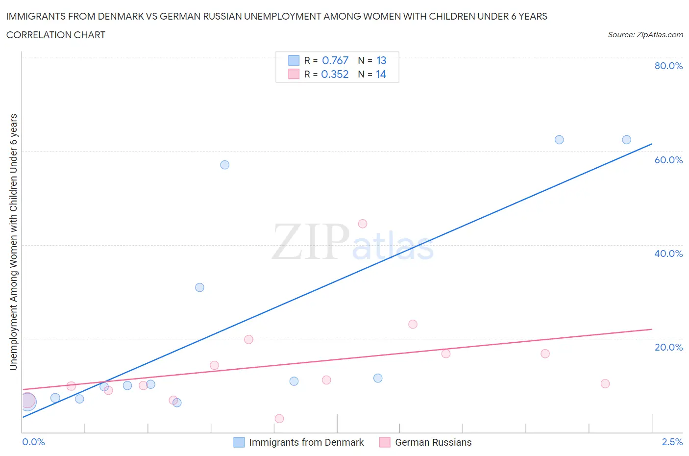 Immigrants from Denmark vs German Russian Unemployment Among Women with Children Under 6 years