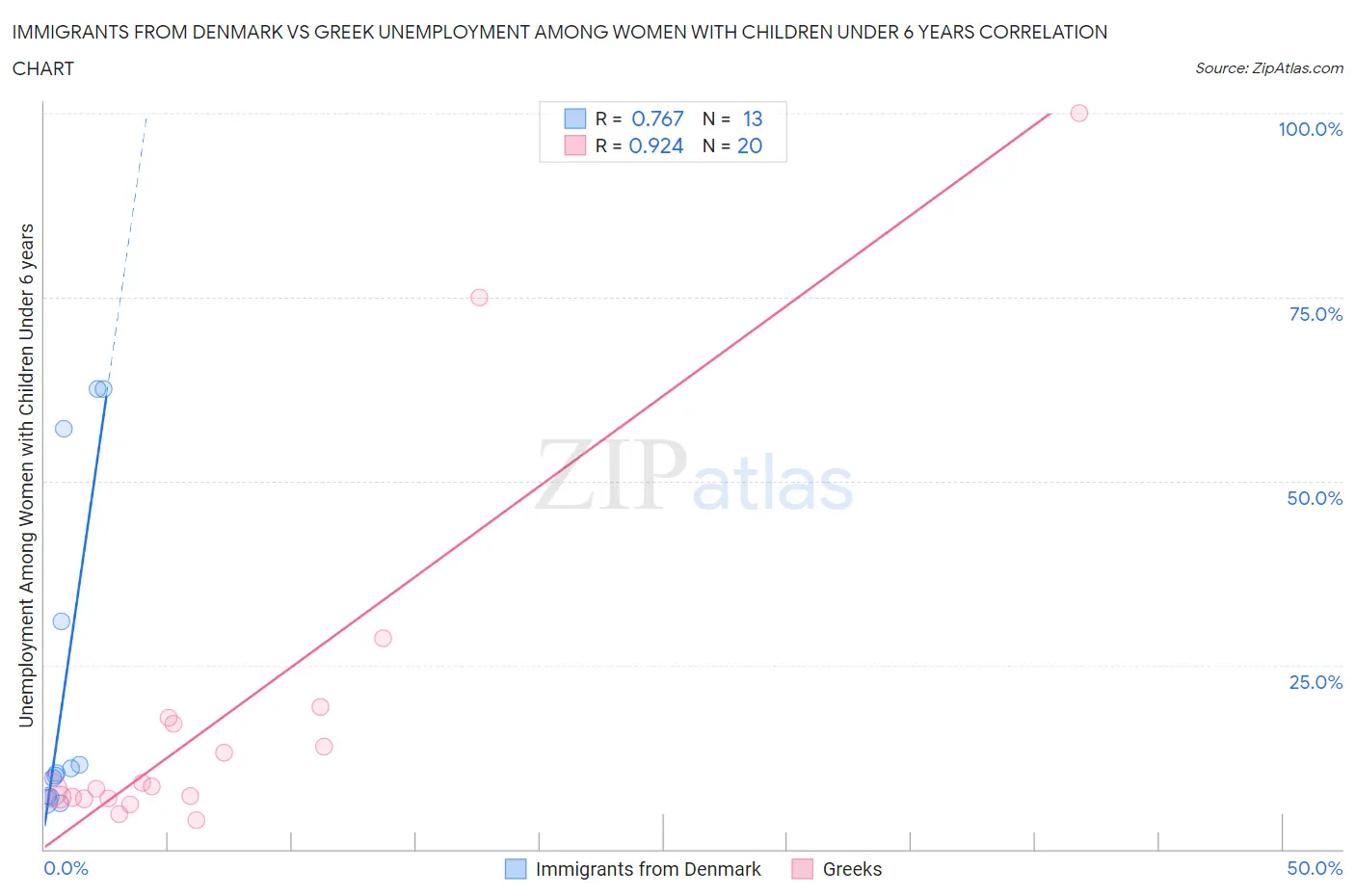 Immigrants from Denmark vs Greek Unemployment Among Women with Children Under 6 years