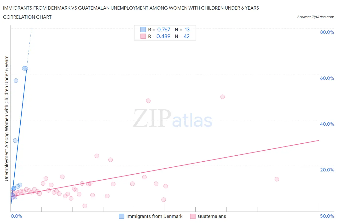 Immigrants from Denmark vs Guatemalan Unemployment Among Women with Children Under 6 years