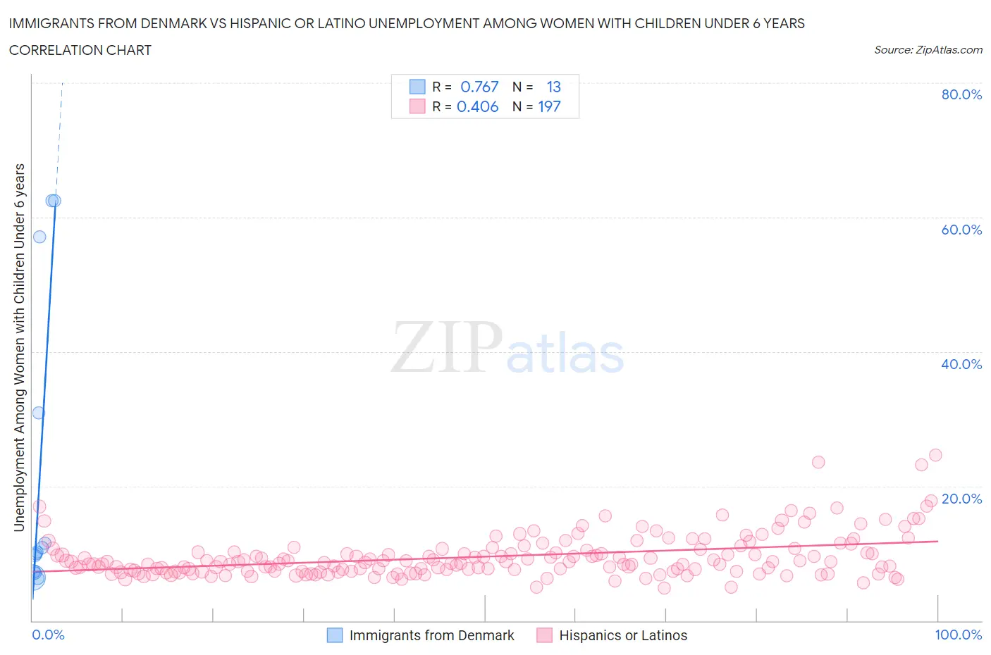 Immigrants from Denmark vs Hispanic or Latino Unemployment Among Women with Children Under 6 years