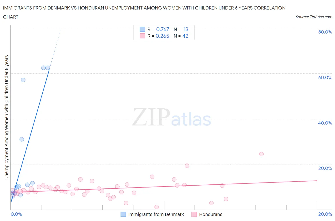 Immigrants from Denmark vs Honduran Unemployment Among Women with Children Under 6 years