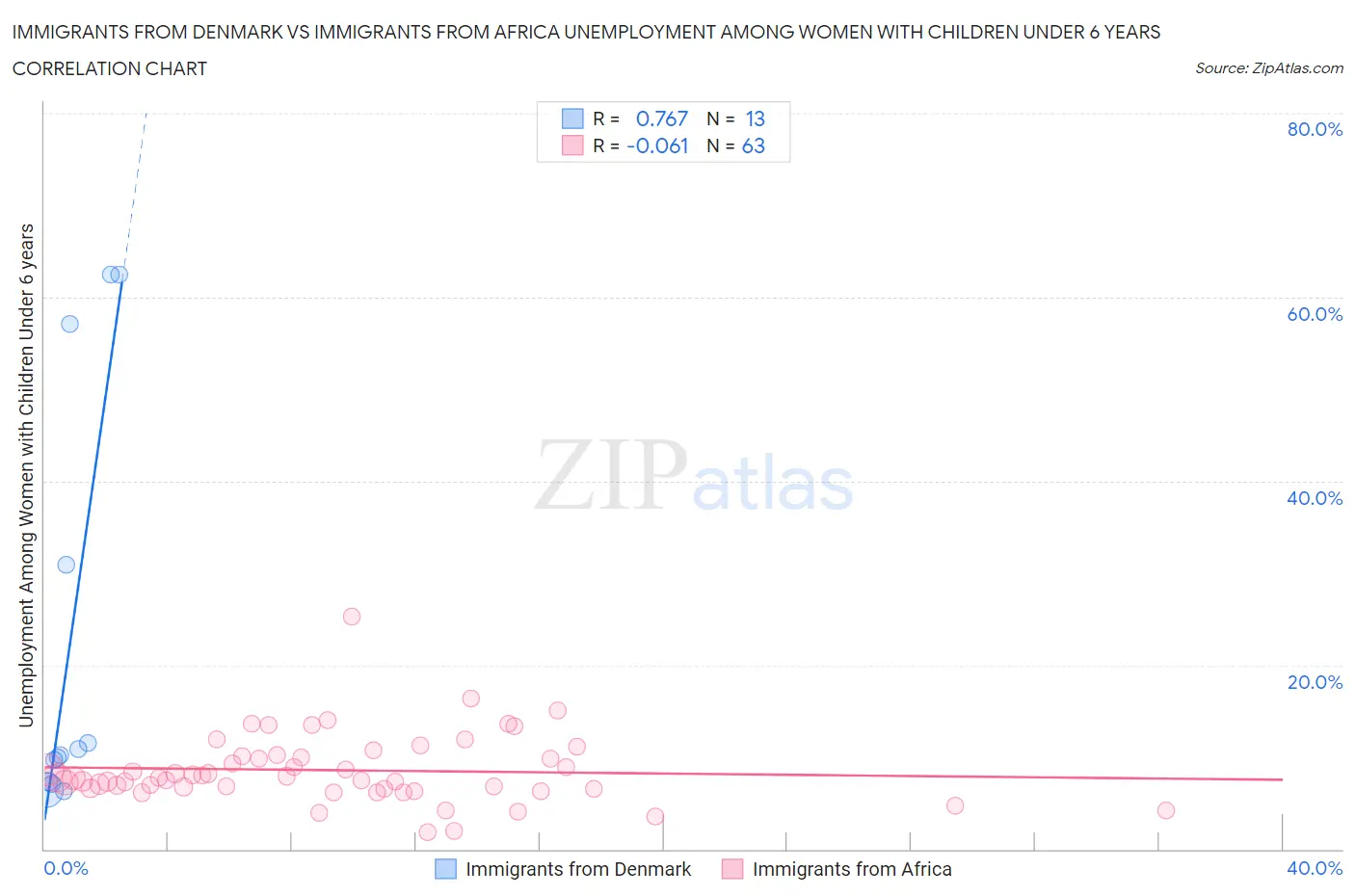 Immigrants from Denmark vs Immigrants from Africa Unemployment Among Women with Children Under 6 years