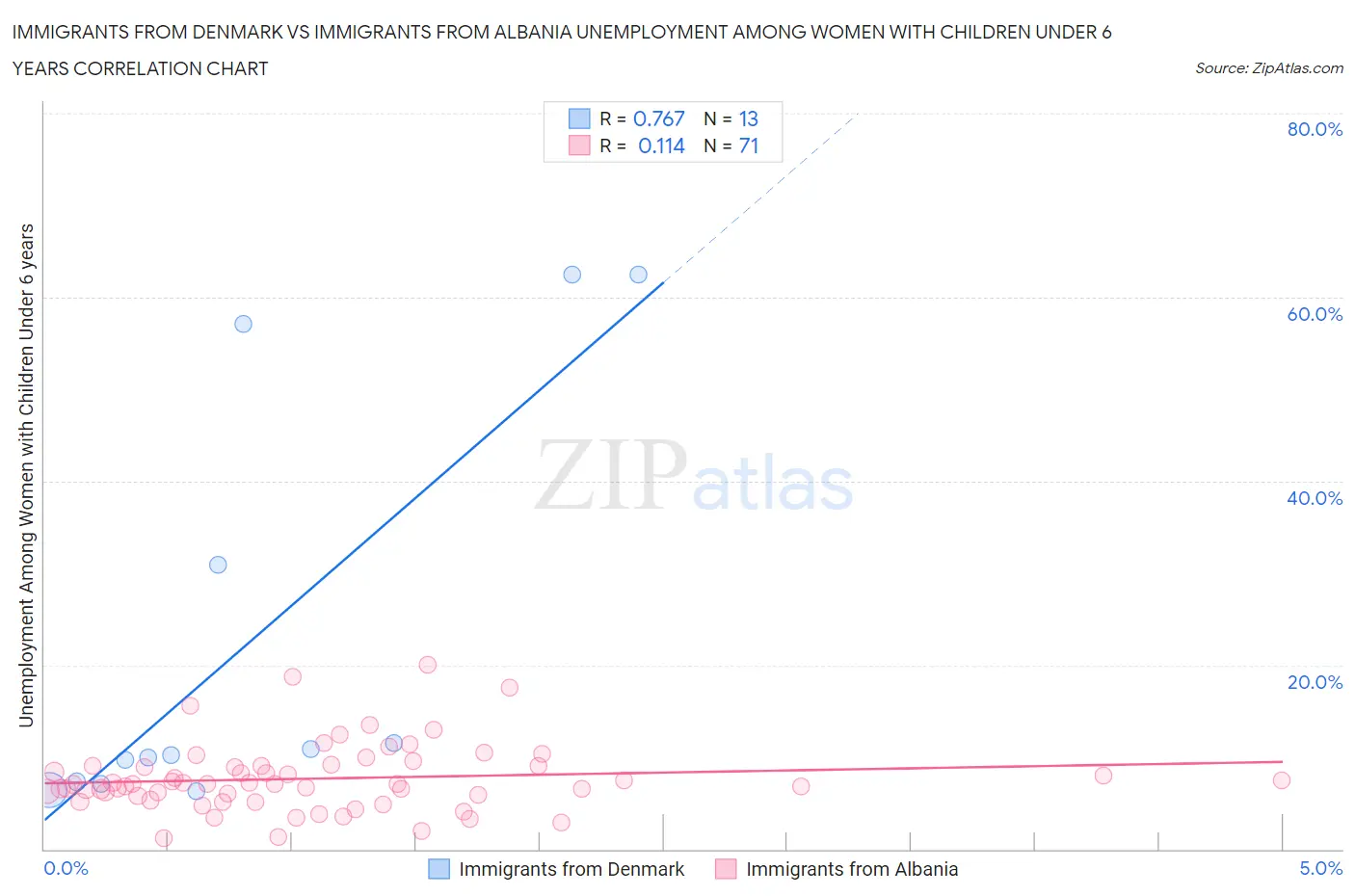Immigrants from Denmark vs Immigrants from Albania Unemployment Among Women with Children Under 6 years
