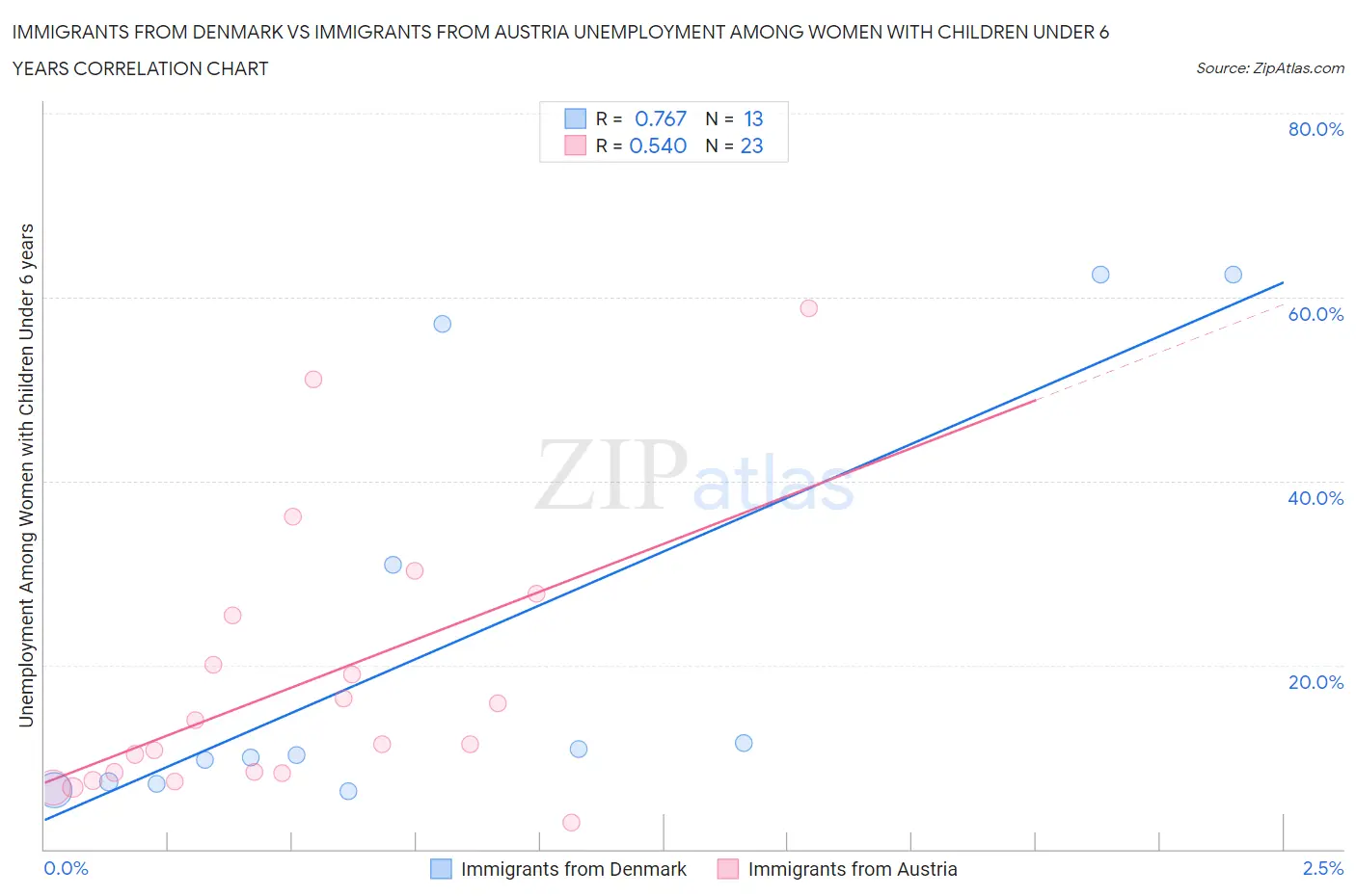 Immigrants from Denmark vs Immigrants from Austria Unemployment Among Women with Children Under 6 years