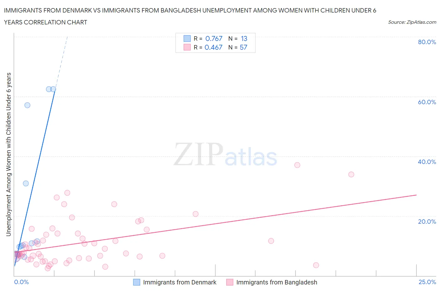 Immigrants from Denmark vs Immigrants from Bangladesh Unemployment Among Women with Children Under 6 years